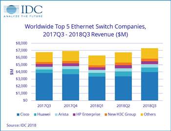 Weltweiter Ethernet-Switch-Markt wächst 8 Prozent, Router-Markt schrumpft