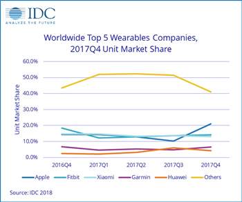 Weltweiter Wearables-Markt wächst 2017 um 10,3 Prozent