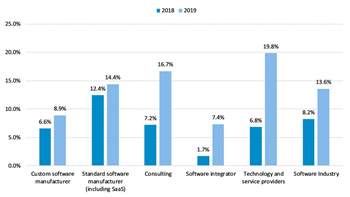 Schweizer Softwarebranche schwächelt etwas, generiert aber massenhaft Jobs