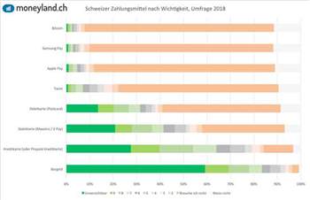 Schweizer bezahlen am liebsten mit Bargeld