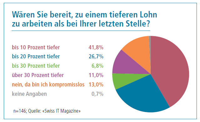 Umfrageergebnisse unter Arbeitslosen zeigt: Das Alter erschwert die Jobsuche