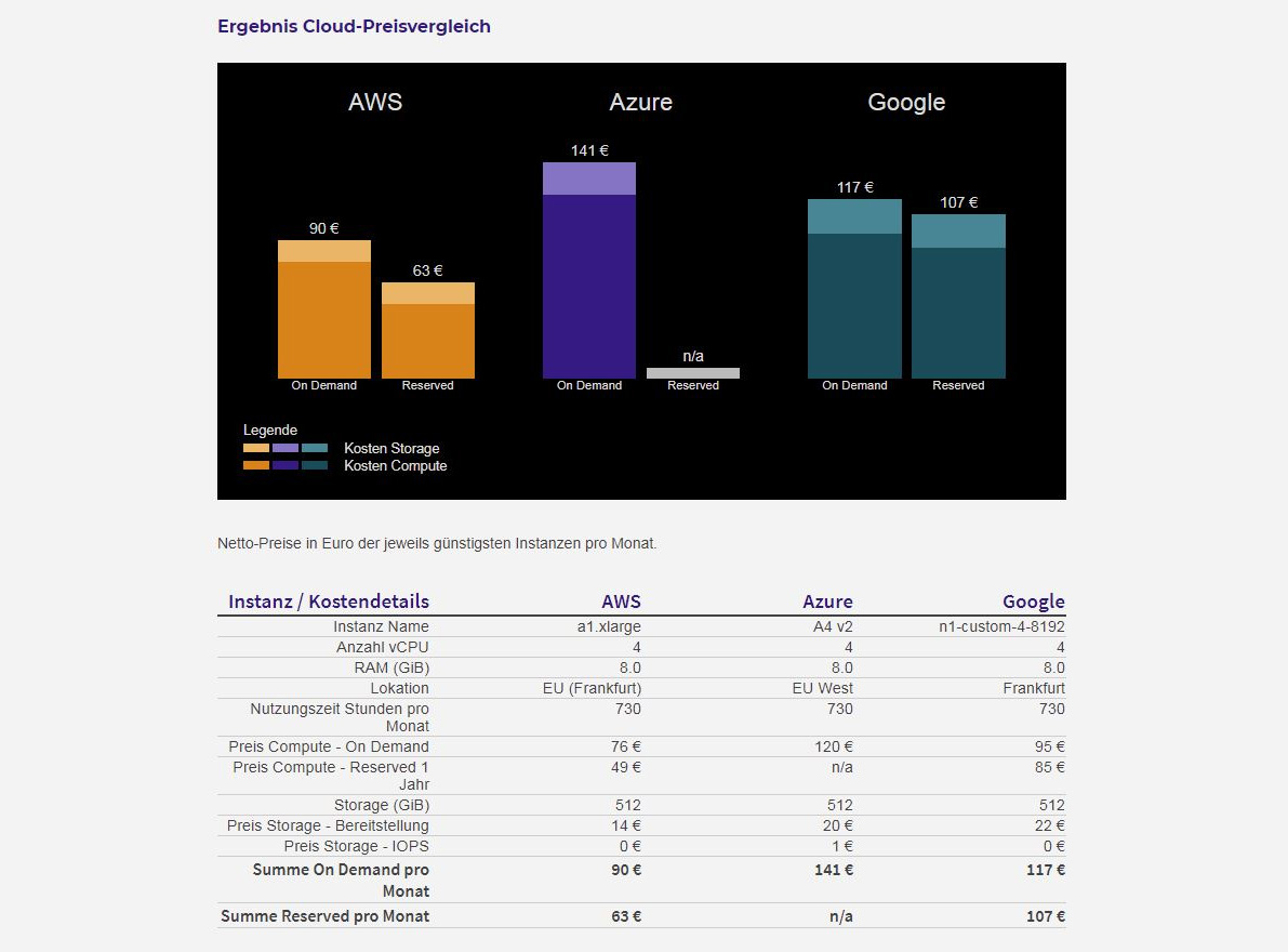 Preisvergleichsrechner für die Cloud