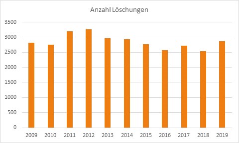 Schweizer Detailhandel in 10 Jahren um 2757 Läden geschrumpft