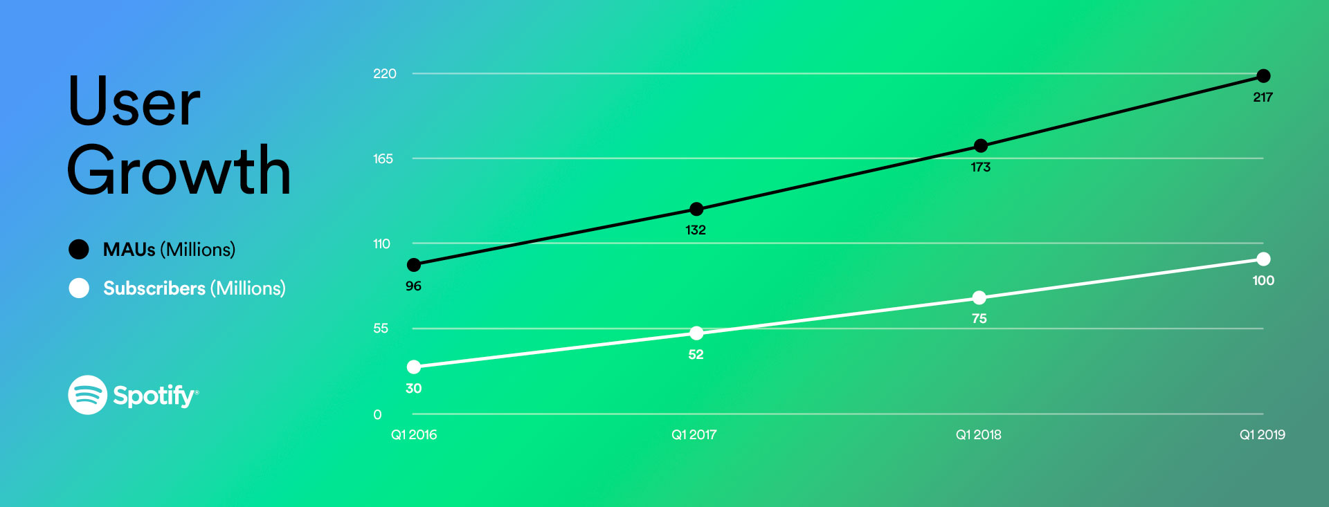 Spotify hat 100 Millionen Premium-Nutzer