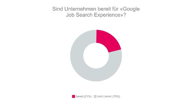 Schweiz nicht bereit für die Google-Jobsuche