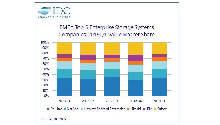 Wachstum für externe Speicherlösungen in EMEA rückläufig