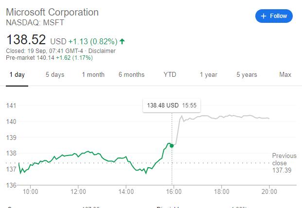 Microsoft kauft Aktien im Wert von 40 Milliarden zurück