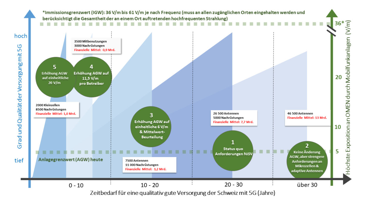 UVEK veröffentlicht Bericht zum 5G-Ausbau