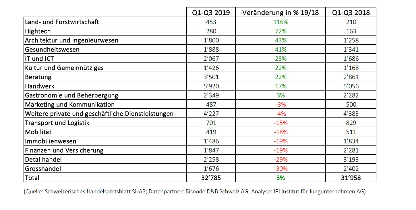 2019 wurden bislang 2067 neue Schweizer IT-Firmen gegründet