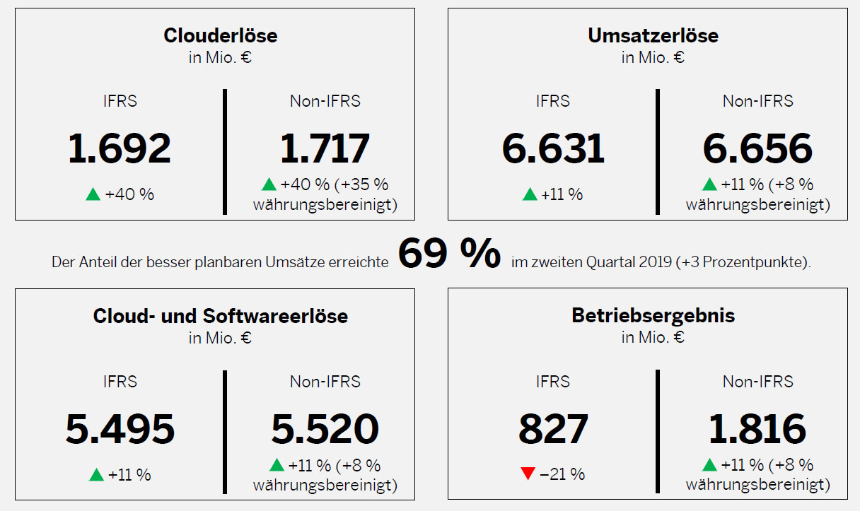 SAP steigert Umsatz um 11 Prozent