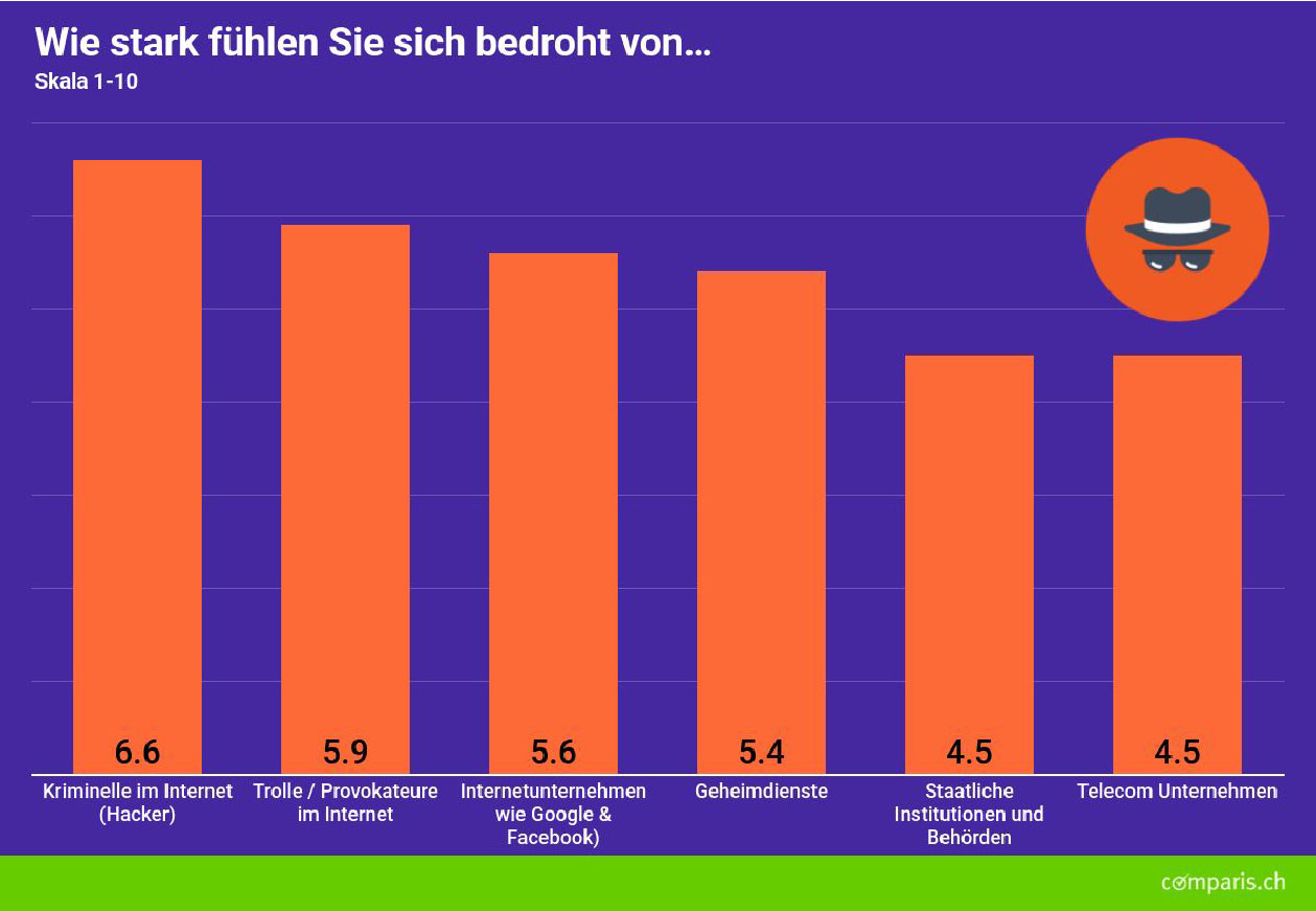 Schweizer vertrauen online am meisten Banken und Behörden 