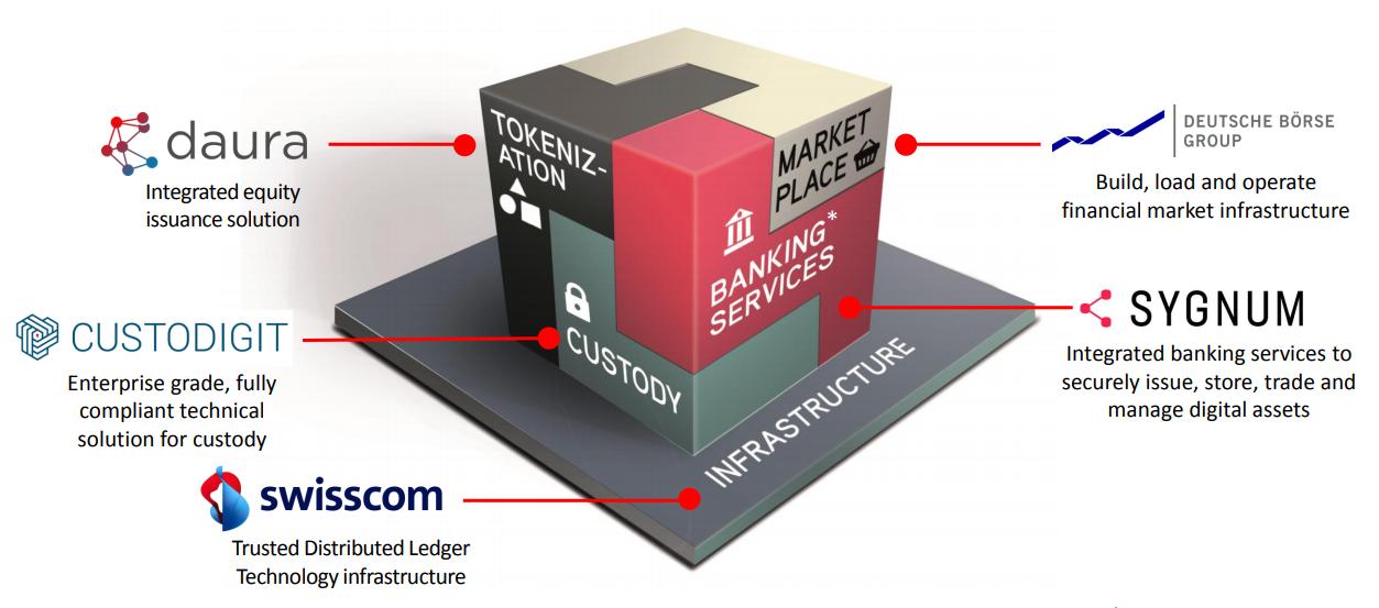 Swisscom, Deutsche Börse und Sygnum beschliessen strategische Partnerschaft