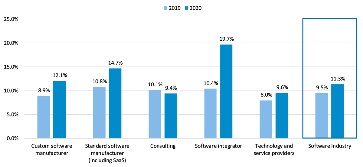 Schweizer Software-Firmen sind optimistisch