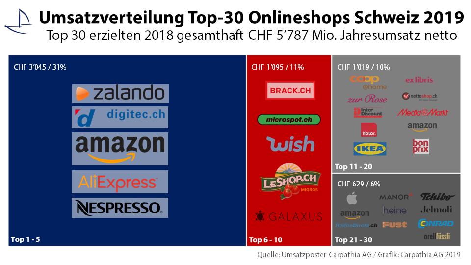 Die umsatzstärksten Schweizer Online-Shops