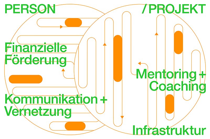 ZHdK vergibt Fördergelder für Spin-offs