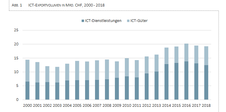 ICT-Exporte entwickeln sich leicht rückläufig