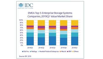 Wachstum für externe Speicherlösungen in EMEA rückläufig