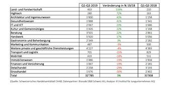 2019 wurden bislang 2067 neue Schweizer IT-Firmen gegründet