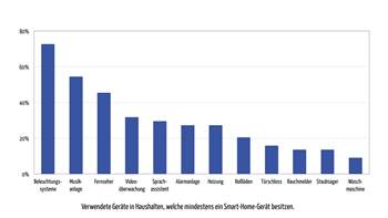 Smart Home in der Schweiz noch wenig genutzt