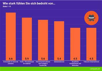 Schweizer vertrauen online am meisten Banken und Behörden 