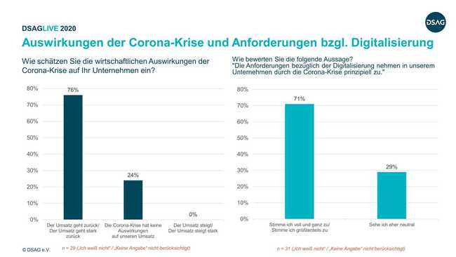 Schweizer Unternehmen treiben trotz Corona-Krise Digitalisierung weiter voran