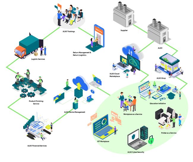 Device as a Service von ALSO - mehr als nur ein Mietmodell 