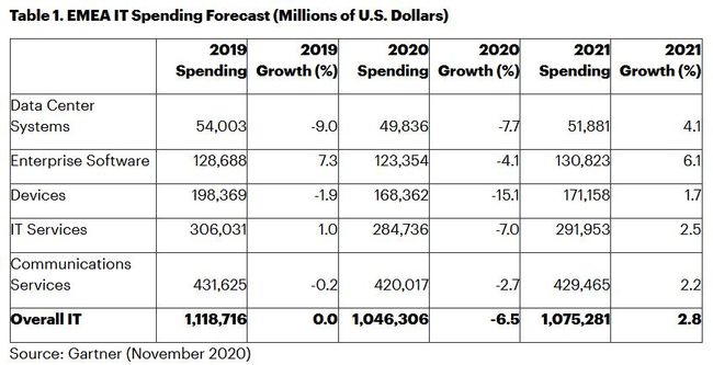 IT-Ausgaben im EMEA-Raum sinken 2020 um 6,5 Prozent, steigen 2021 um 2,8 Prozent