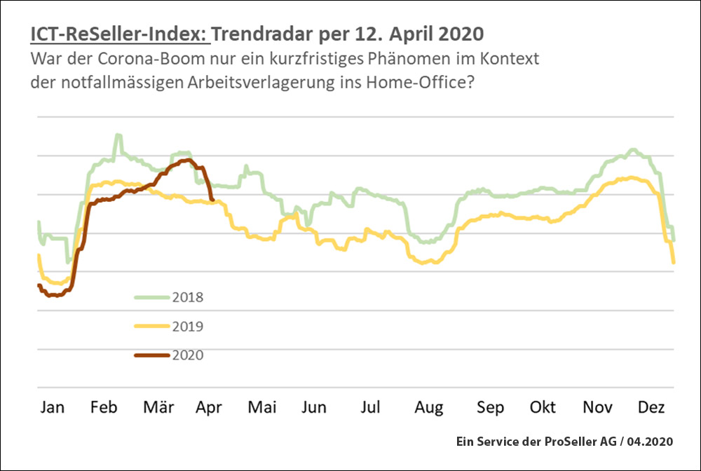 ICT-Reseller-Index: Corona-Boom für Reseller schon vorbei?