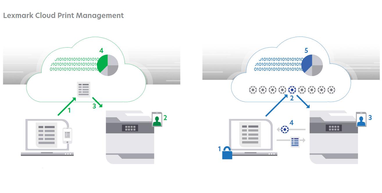 Lexmark erlaubt Verkauf von Cloud Print Management im Channel