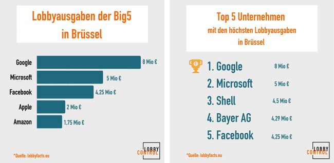 Wie Tech-Riesen in der EU lobbyieren