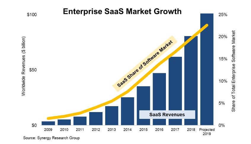 SaaS erreicht 23 Prozent im Markt für Unternehmenssoftware