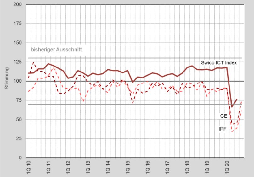 Swico ICT Index: Verunsicherung im Markt bleibt trotz positiven Anzeichen gross