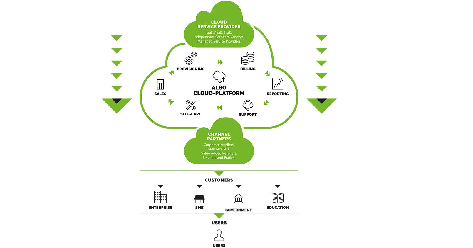 Also und Ionos: Partnerschaft für KMU-Cloud-Angebot