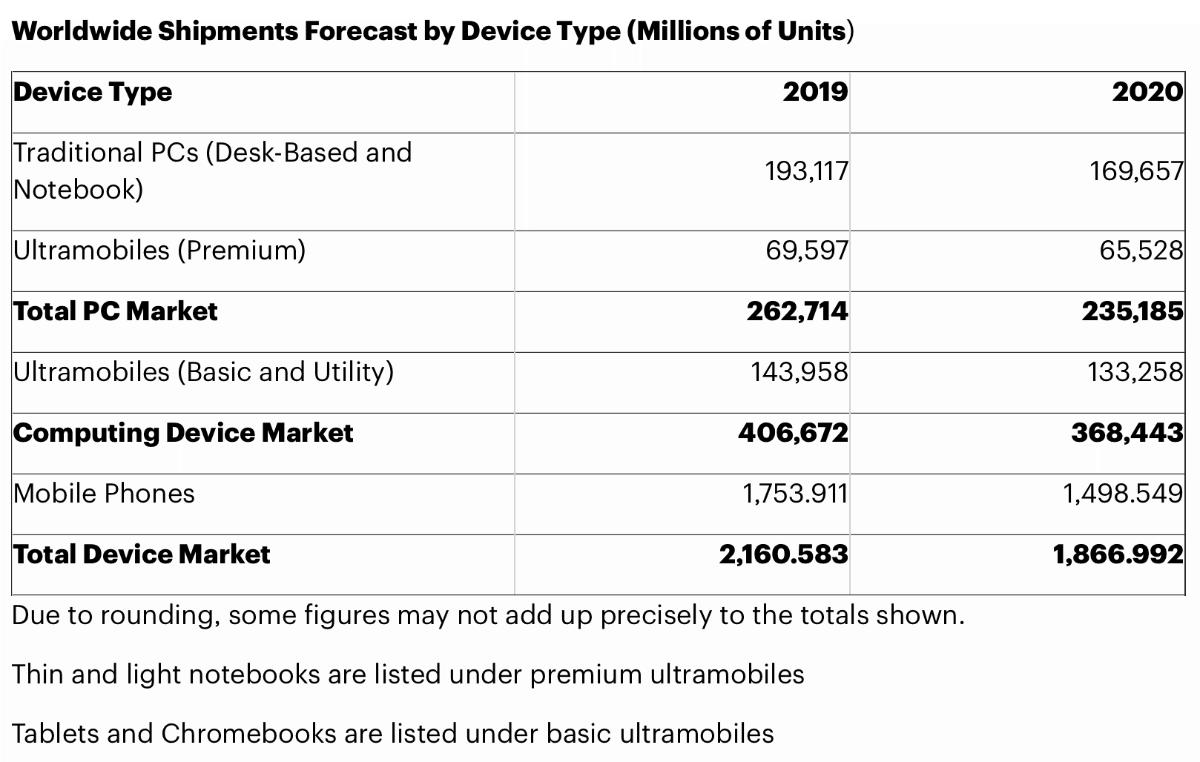 Gartner: PCs und Consumer-Hardware schrumpfen 2020 um 14 Prozent