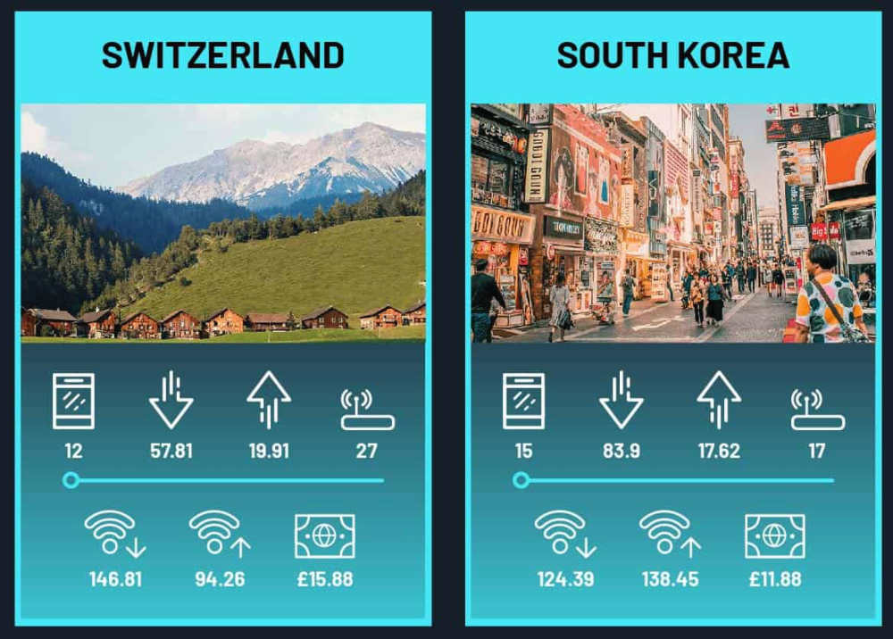 Internet-Datenverkehr Schweiz am teuersten - Bildergalerie Bild 2