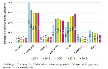 Der Schweizer Fintech-Markt wächst langsamer