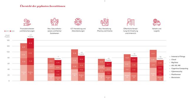 Schweizerische und globale IT-Entwicklung