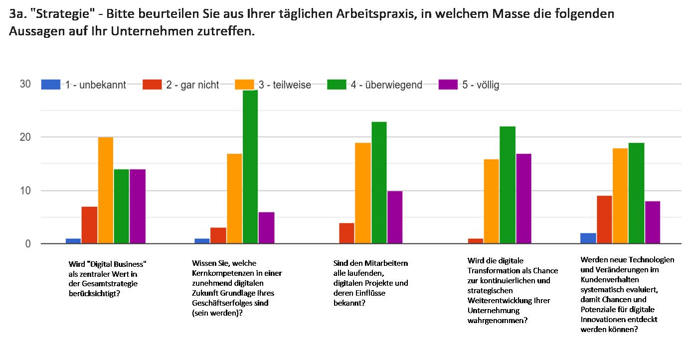 Schweizer KMU zeigen hohe Bereitschaft zur Digitalisierung