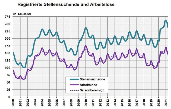 Arbeitslosigkeit sinkt deutlich