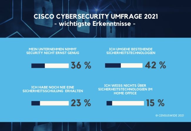 Mitarbeitende kritisieren Cyber Security ihrer Arbeitgeber