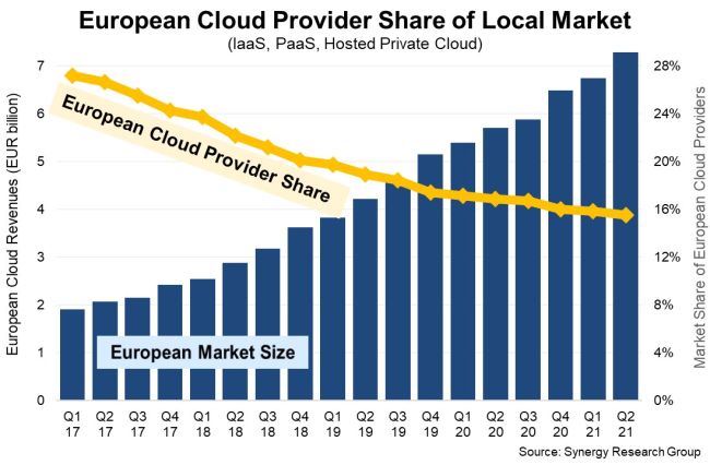 Die Europäische Cloud wächst, aber die US-Anbieter profitieren