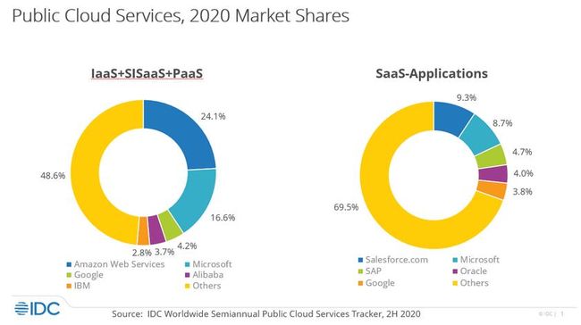 Public Cloud Services legen 2020 um 24,1 Prozent zu