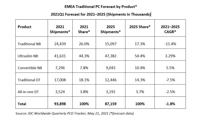 EMEA-PC-Markt waechst um ueber 13 Prozent - Bildergalerie Bild 2