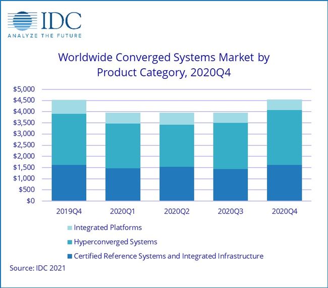 Markt für konvergente Systeme wächst Ende 2020 leicht