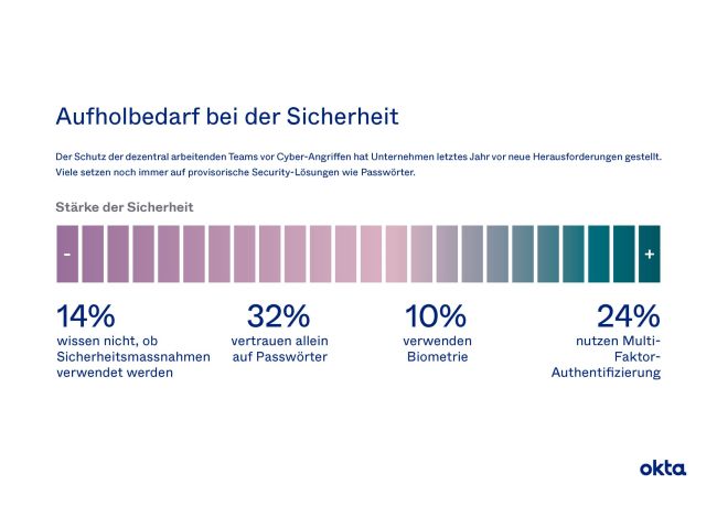 IAM in der Schweiz: Okta setzt mit Partnern auf ganzheitliches Management von digitalen Identitäten