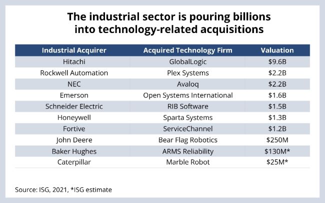Immer mehr Industrieunternehmen kaufen Tech-Dienstleister