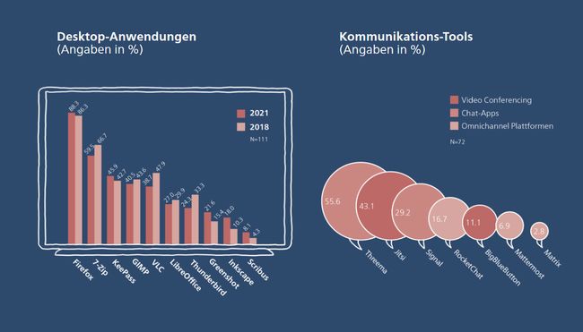 97 Prozent der Schweizer Firmen nutzen Open-Source-Lösungen