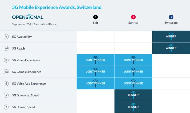 Opensignal hat Schweizer 5G-Netze getestet