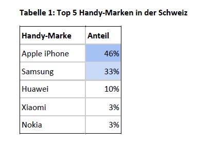 Schweizer bevorzugen Apples iPhone - Bildergalerie Bild 2