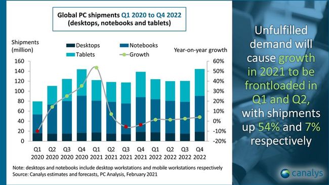 PC-Markt wird 2021 um 8 Prozent wachsen